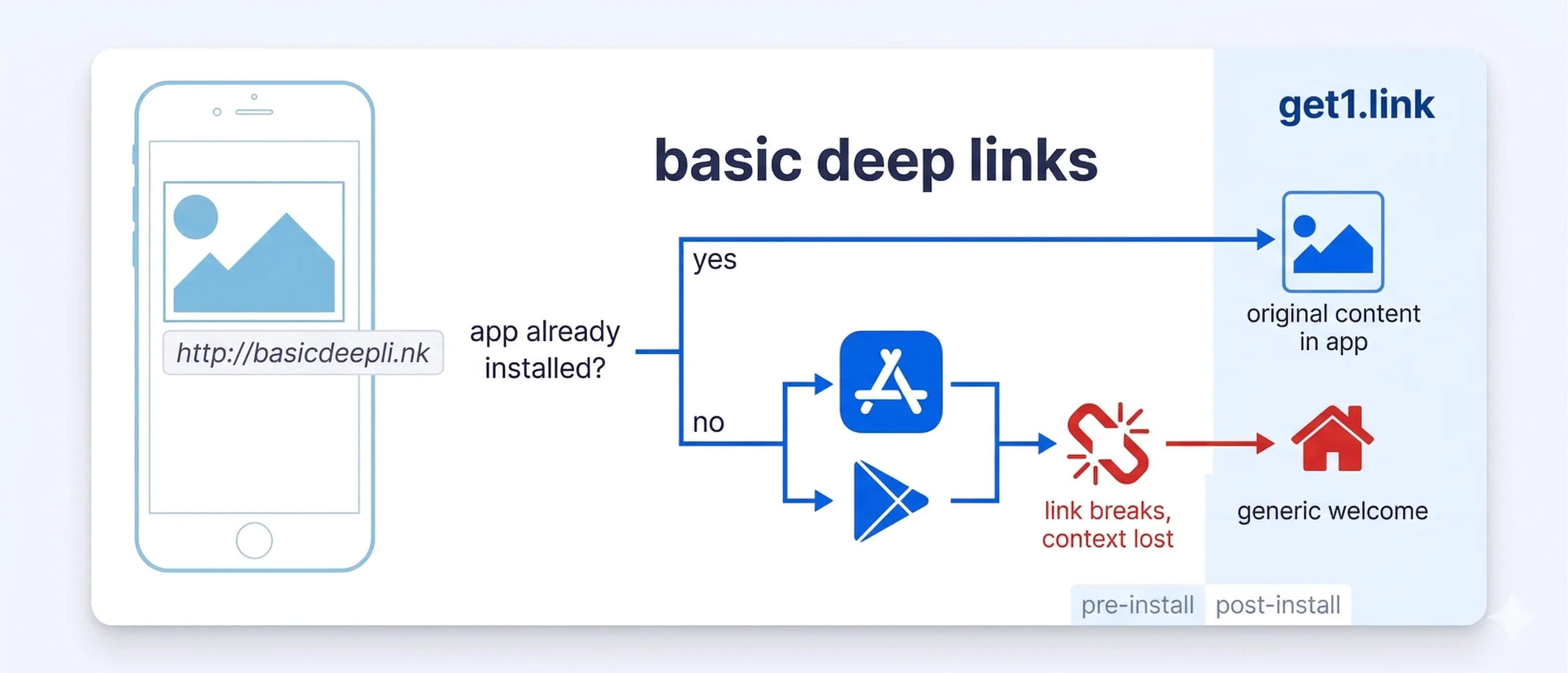 how deeplinking works